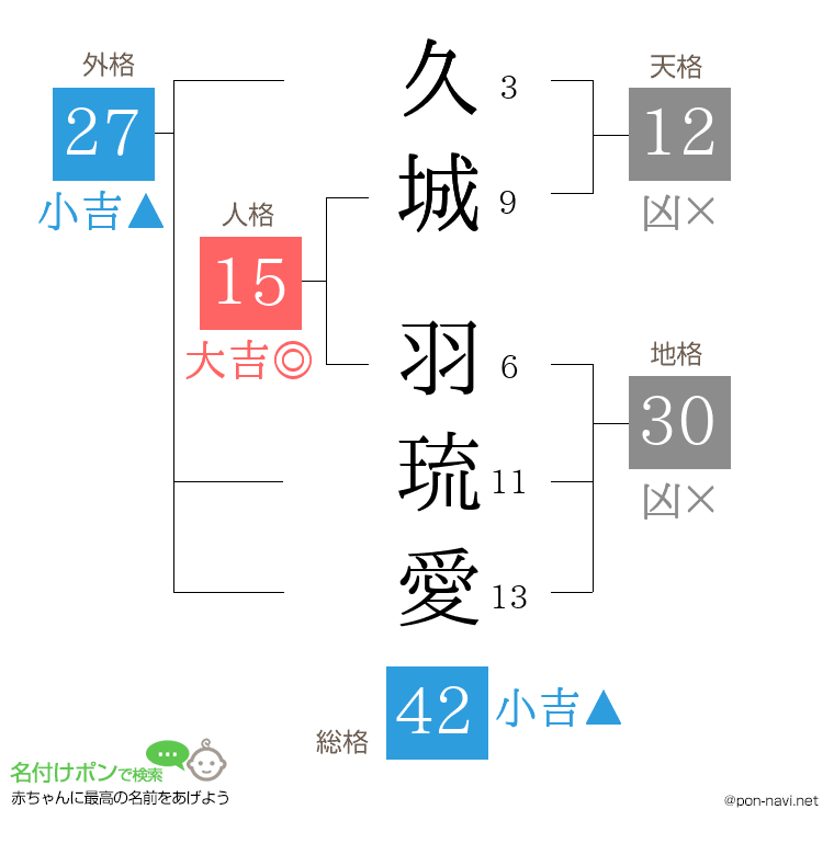 久城 羽琉愛さんの姓名判断結果