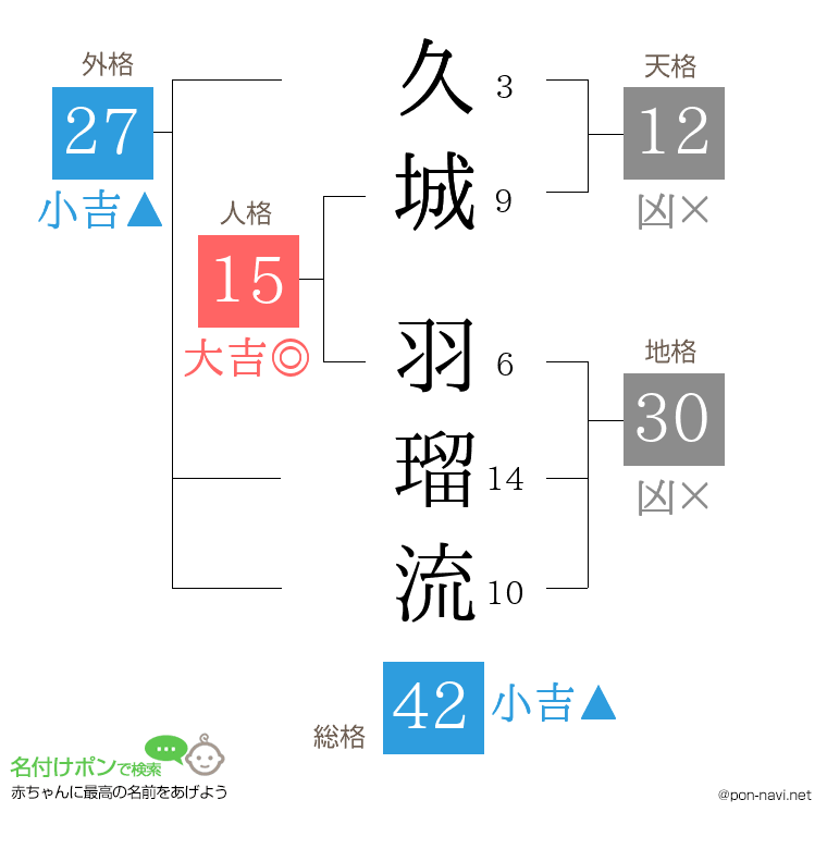 久城 羽瑠流さんの姓名判断結果