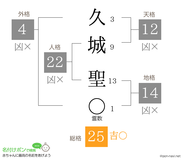 久城 聖さんの姓名判断結果