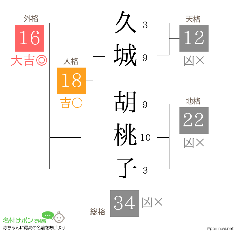 久城 胡桃子さんの姓名判断結果