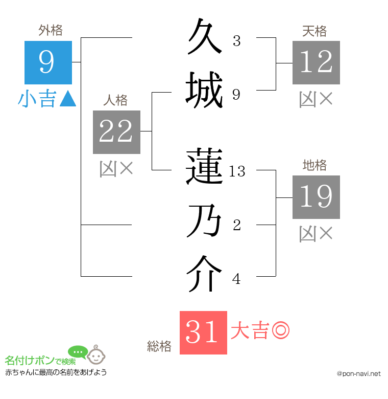 久城 蓮乃介さんの姓名判断結果