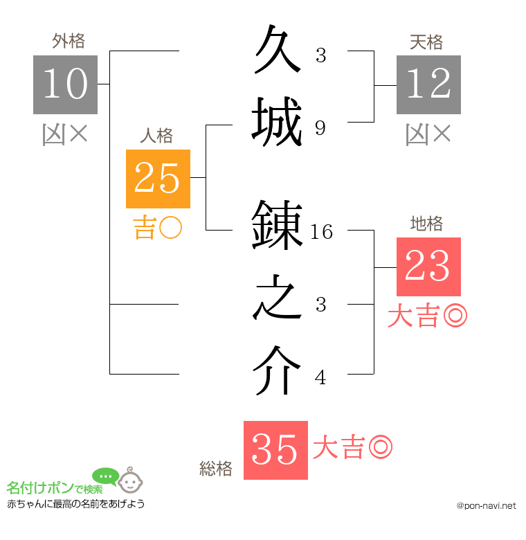 久城 錬之介さんの姓名判断結果