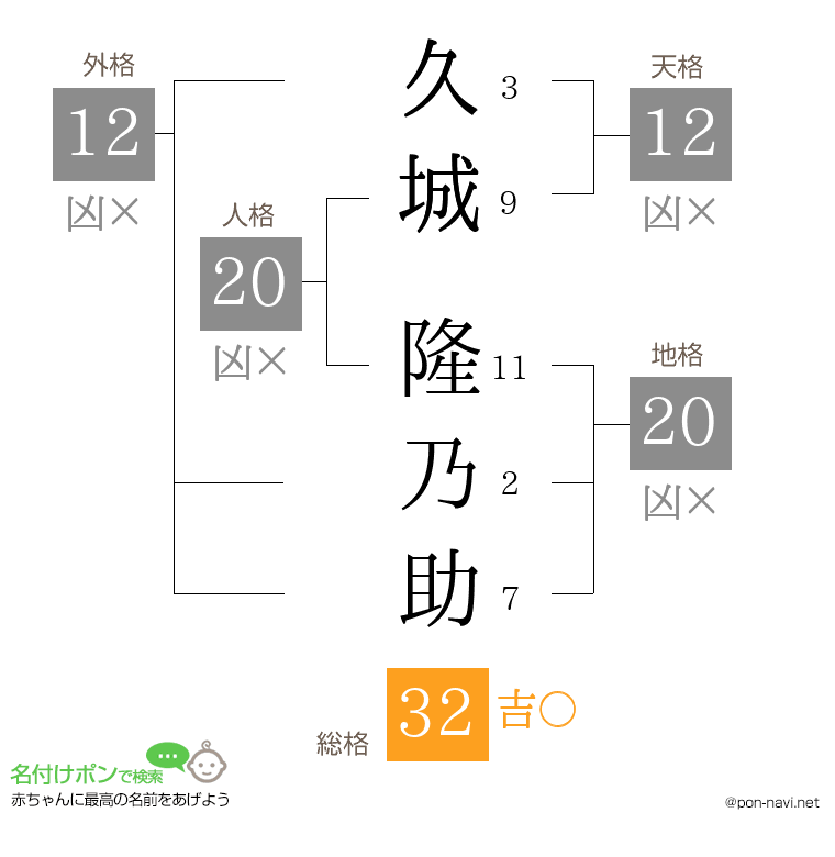 久城 隆乃助さんの姓名判断結果