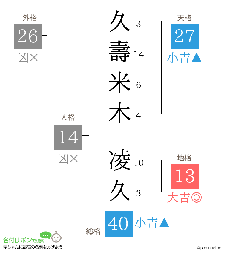 久壽米木 凌久さんの姓名判断結果