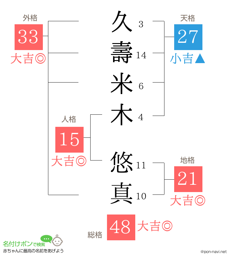 久壽米木 悠真さんの姓名判断結果