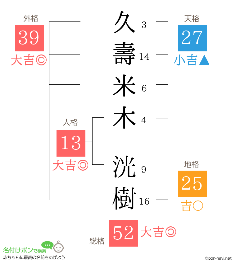 久壽米木 洸樹さんの姓名判断結果