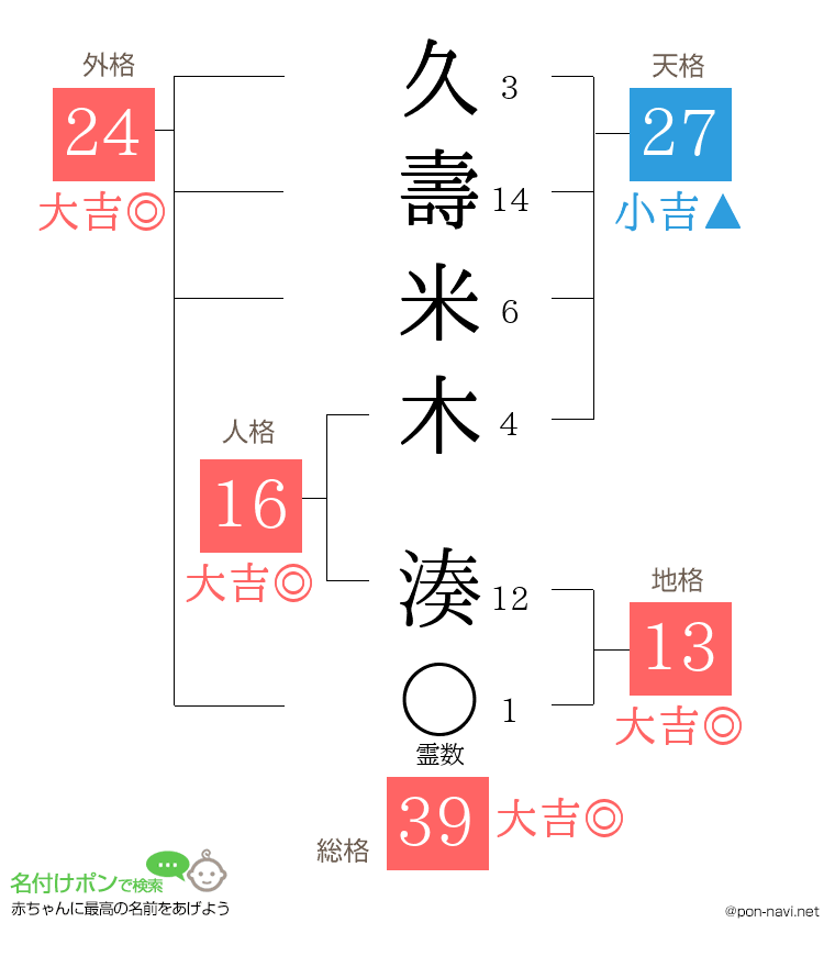久壽米木 湊さんの姓名判断結果