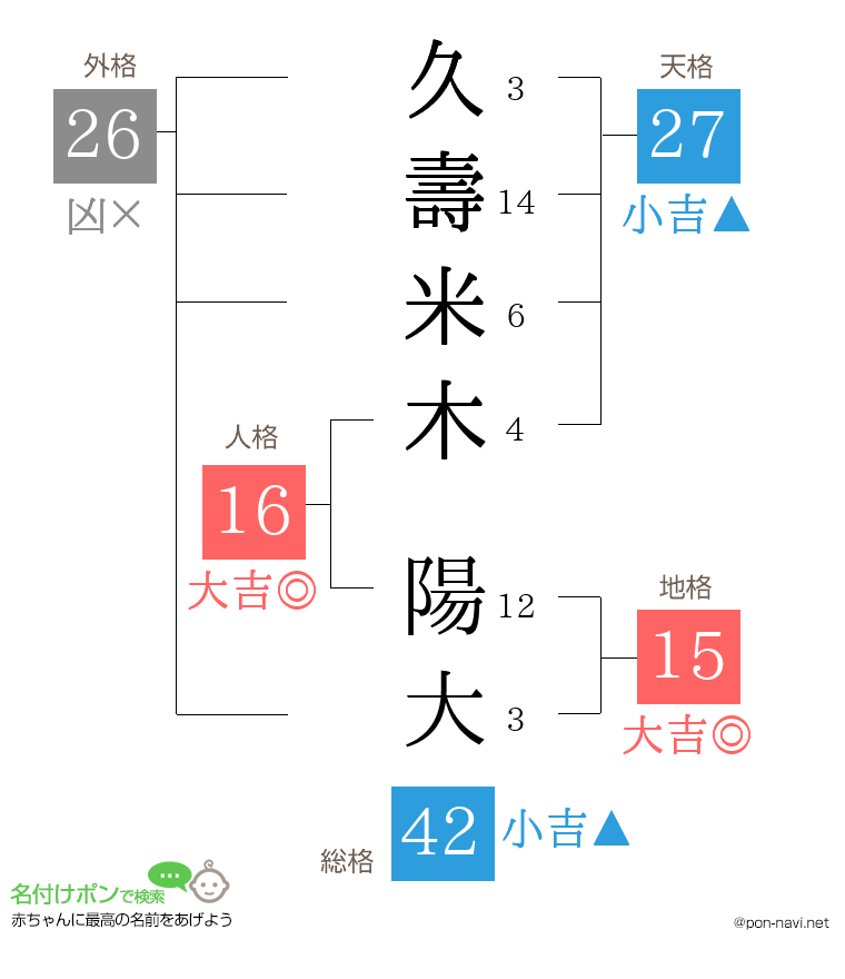 久壽米木 陽大さんの姓名判断結果