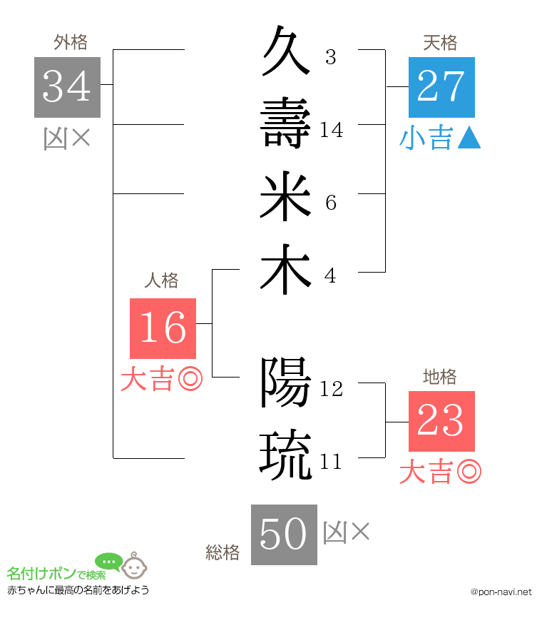 久壽米木 陽琉さんの姓名判断結果
