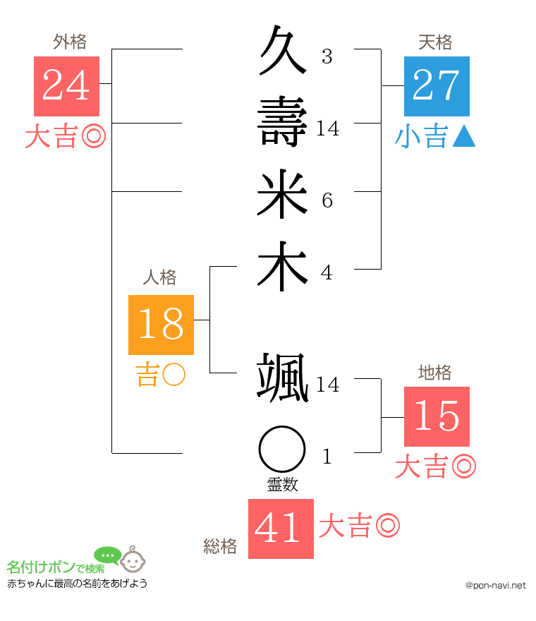 久壽米木 颯さんの姓名判断結果