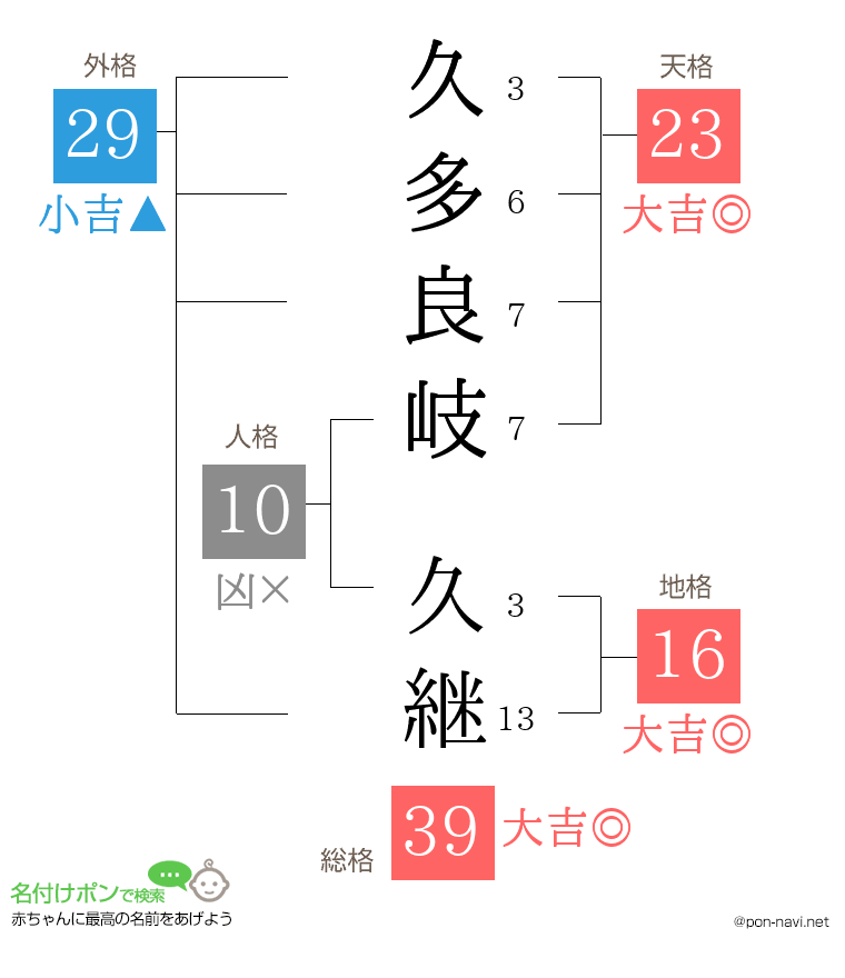 久多良岐 久継さんの姓名判断結果