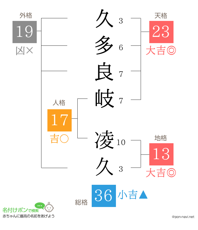 久多良岐 凌久さんの姓名判断結果