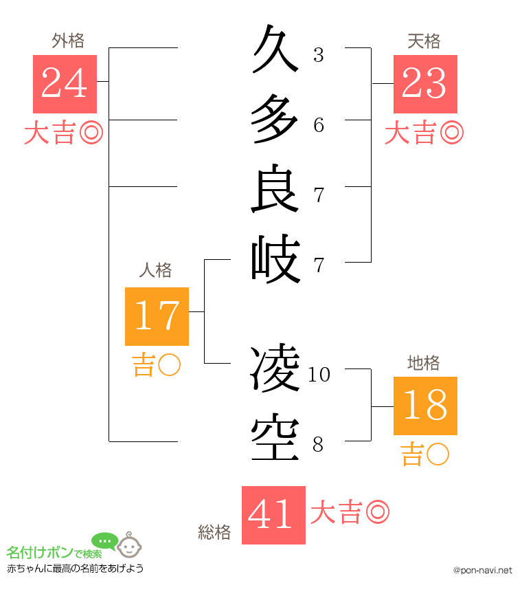 久多良岐 凌空さんの姓名判断結果