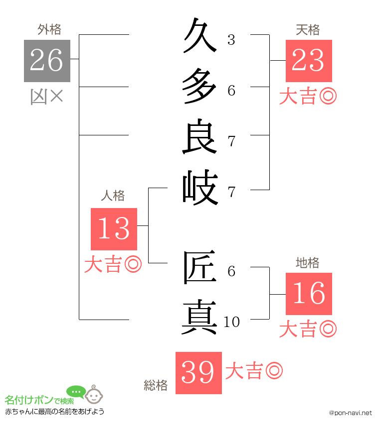久多良岐 匠真さんの姓名判断結果