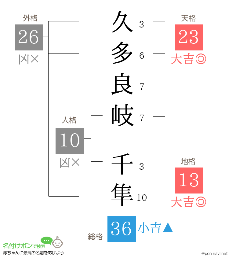 久多良岐 千隼さんの姓名判断結果