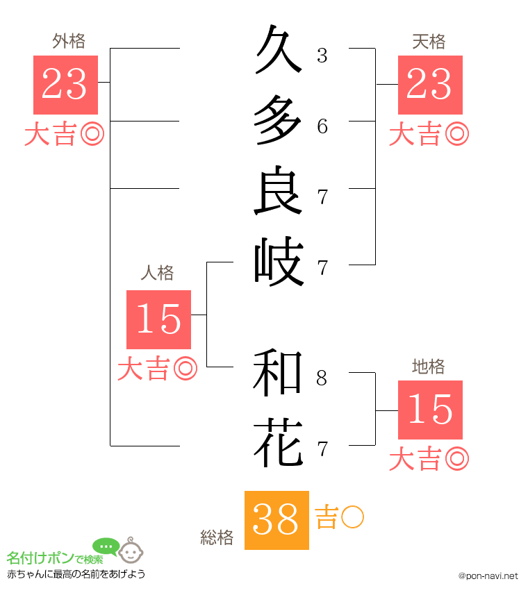 久多良岐 和花さんの姓名判断結果