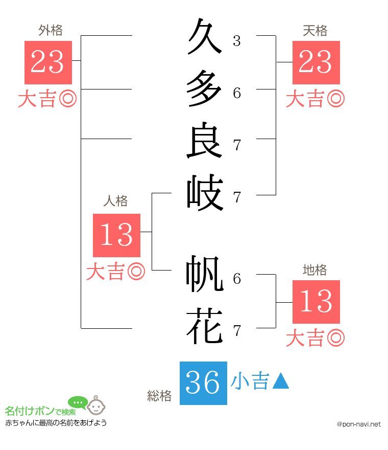 久多良岐 帆花さんの姓名判断結果