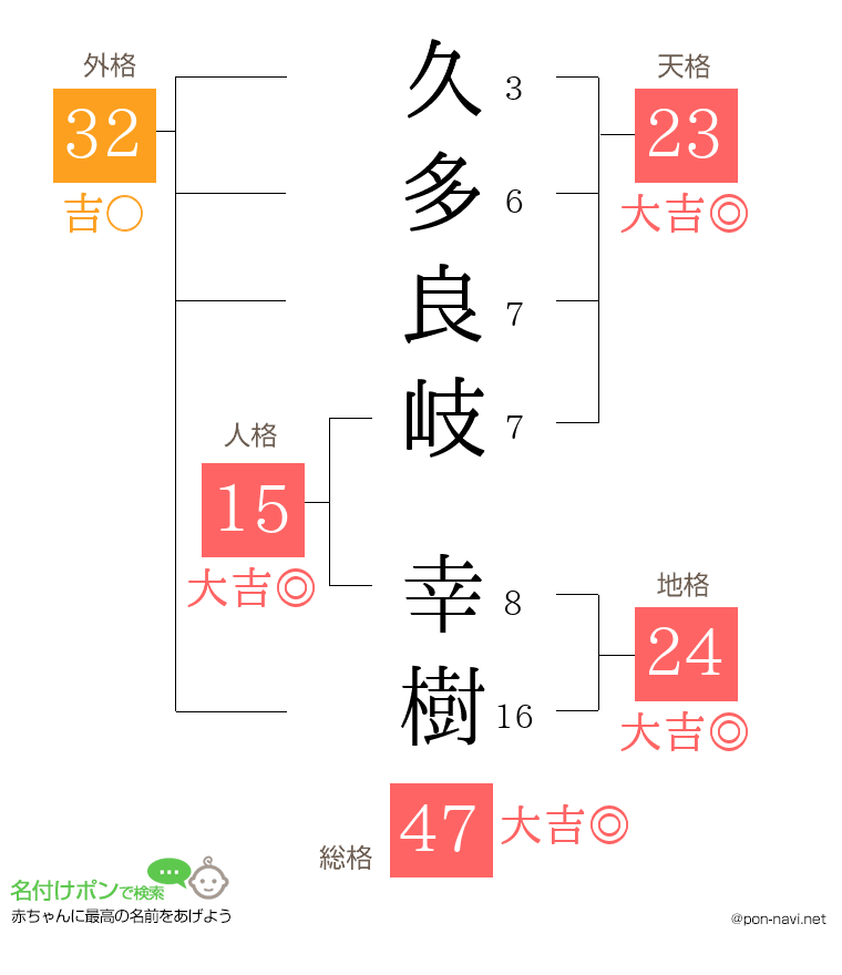 久多良岐 幸樹さんの姓名判断結果