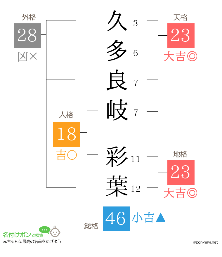 久多良岐 彩葉さんの姓名判断結果