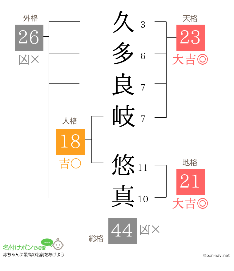 久多良岐 悠真さんの姓名判断結果