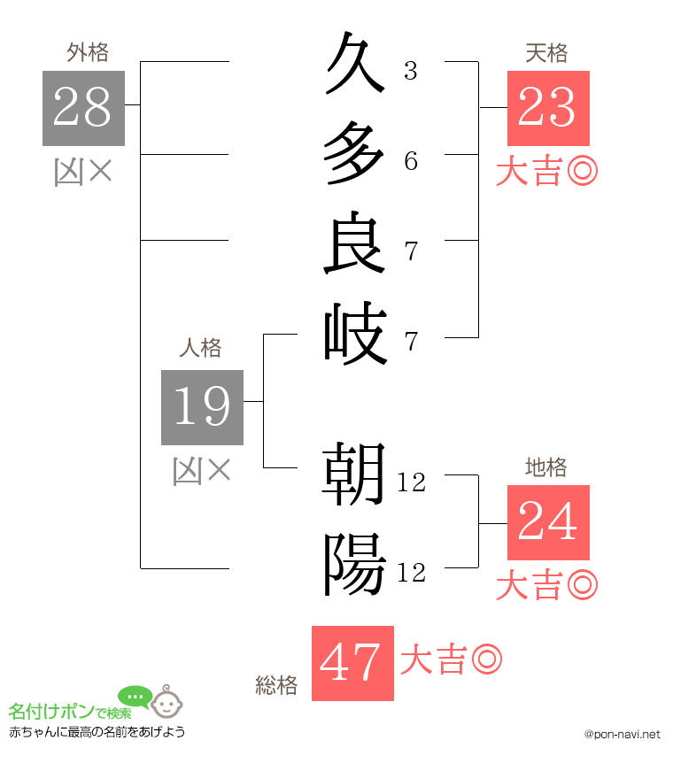 久多良岐 朝陽さんの姓名判断結果