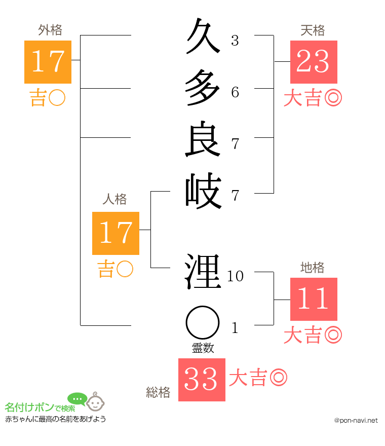 久多良岐 浬さんの姓名判断結果