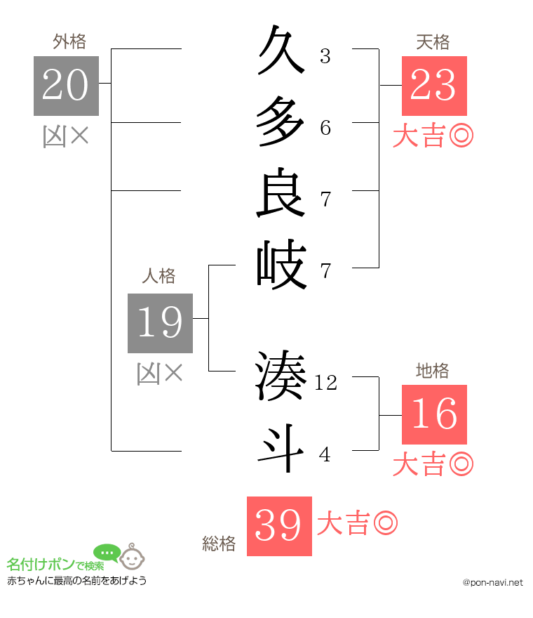 久多良岐 湊斗さんの姓名判断結果