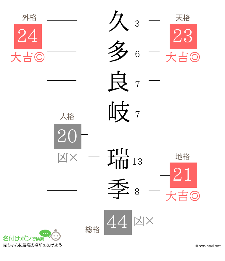 久多良岐 瑞季さんの姓名判断結果