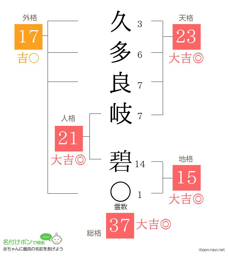 久多良岐 碧さんの姓名判断結果