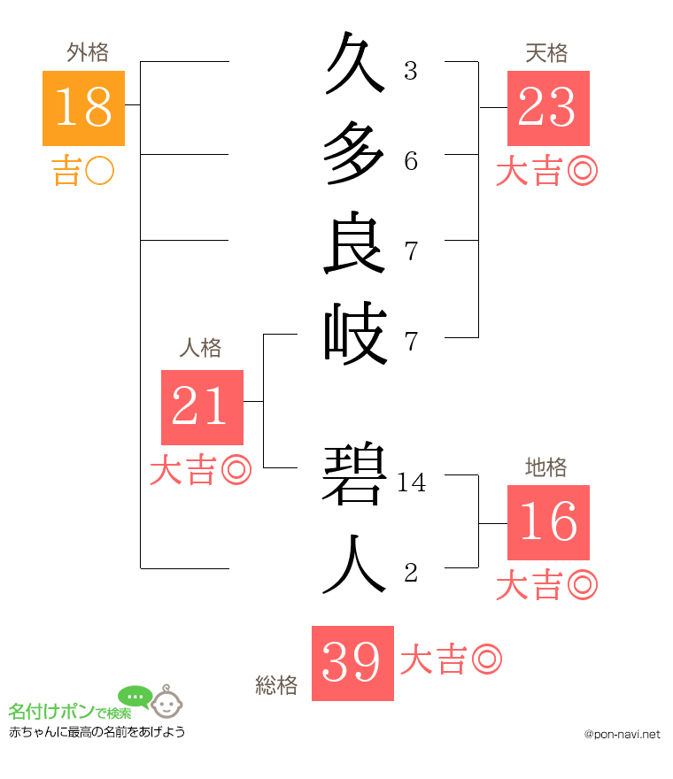 久多良岐 碧人さんの姓名判断結果