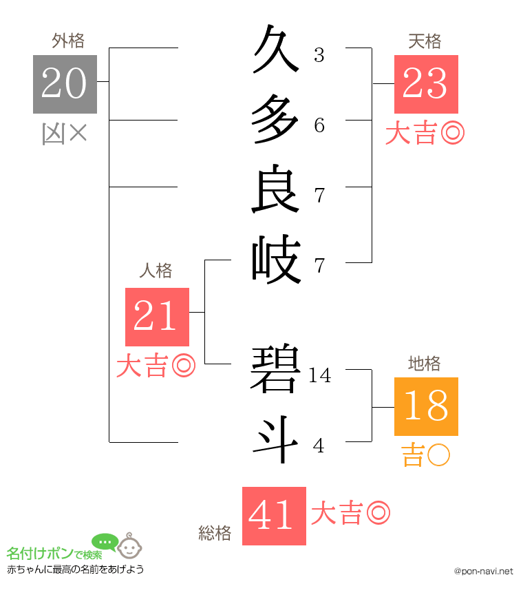 久多良岐 碧斗さんの姓名判断結果