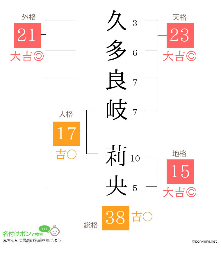 久多良岐 莉央さんの姓名判断結果