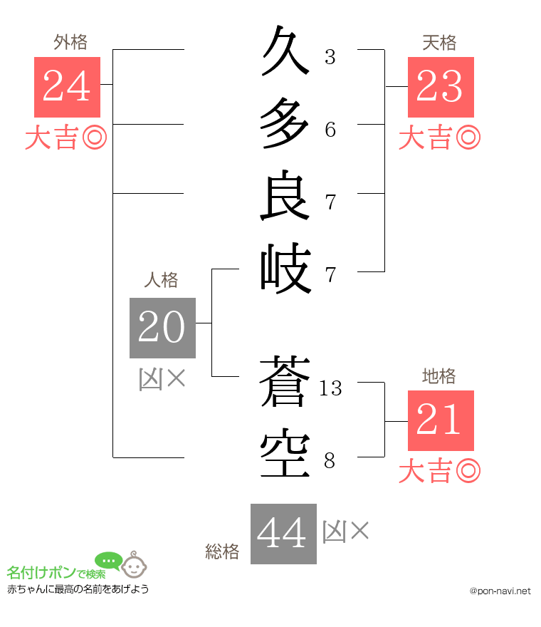 久多良岐 蒼空さんの姓名判断結果
