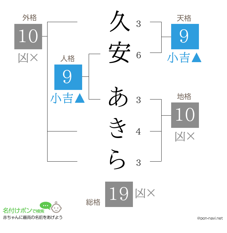 久安 あきらさんの姓名判断結果