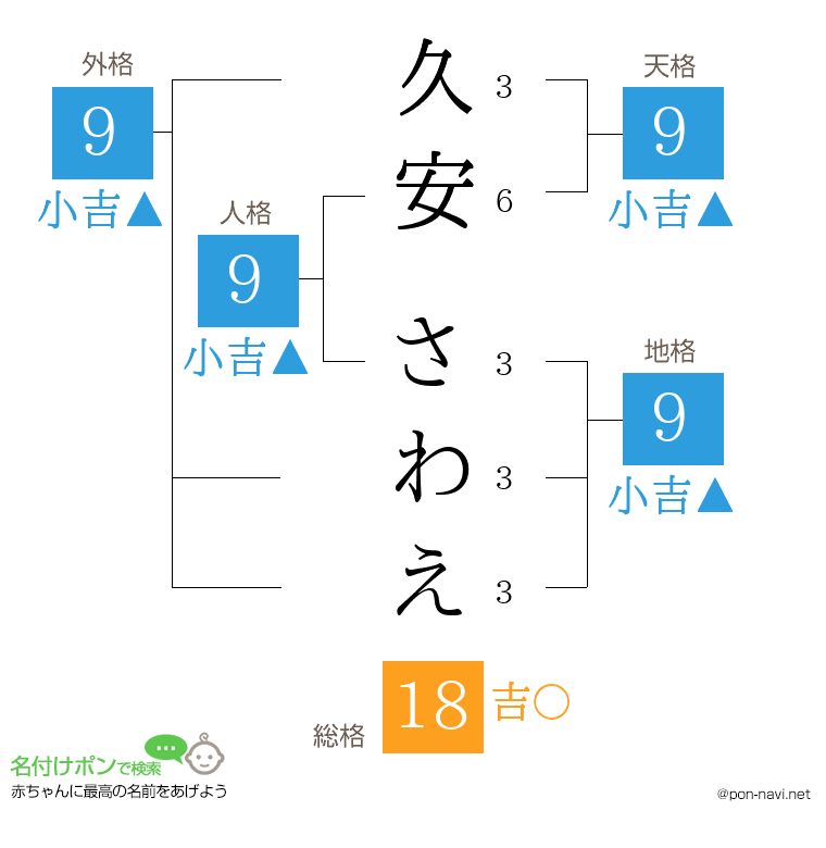 久安 さわえさんの姓名判断結果