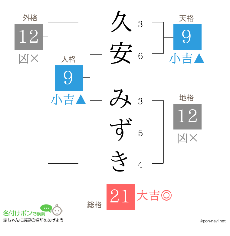 久安 みずきさんの姓名判断結果