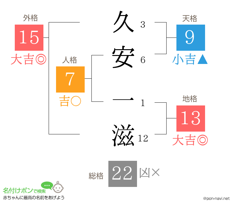 久安 一滋さんの姓名判断結果