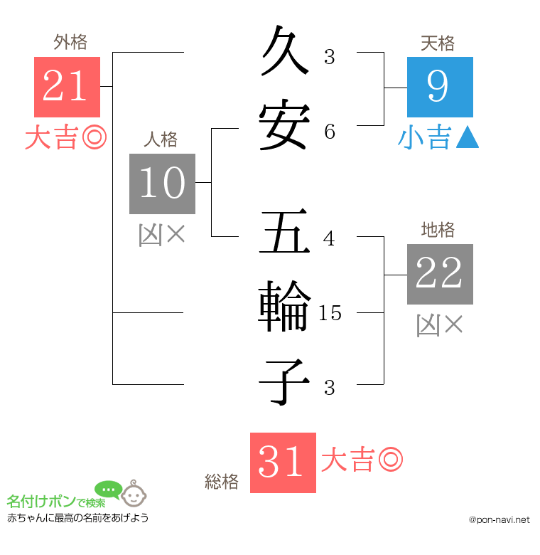 久安 五輪子さんの姓名判断結果