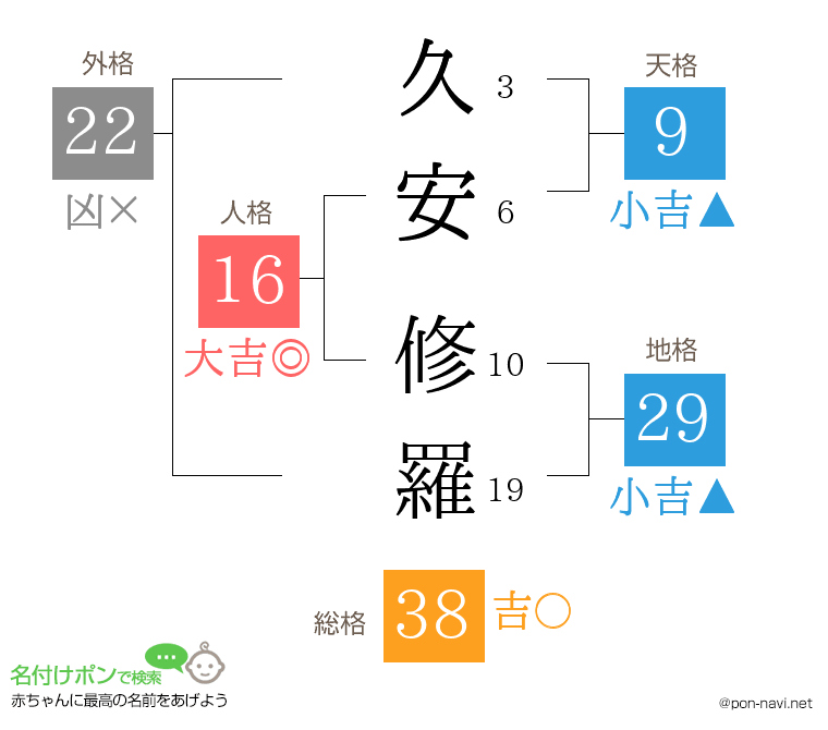 久安 修羅さんの姓名判断結果