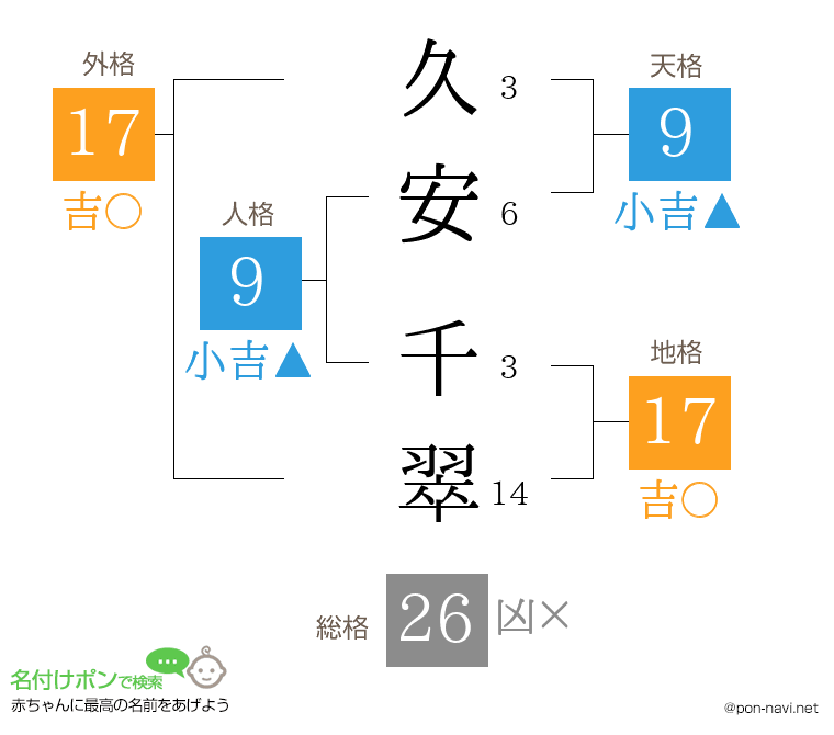 久安 千翠さんの姓名判断結果