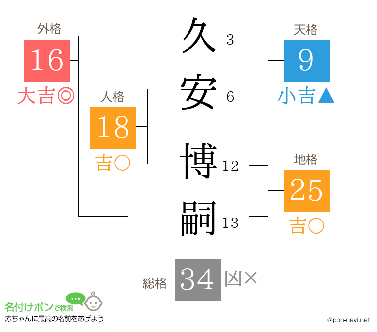 久安 博嗣さんの姓名判断結果