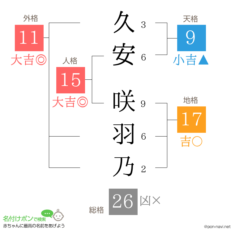 久安 咲羽乃さんの姓名判断結果