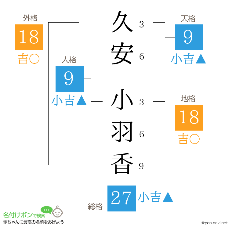 久安 小羽香さんの姓名判断結果