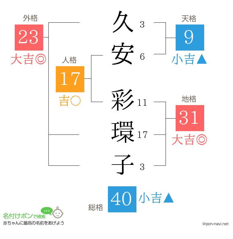 久安 彩環子さんの姓名判断結果