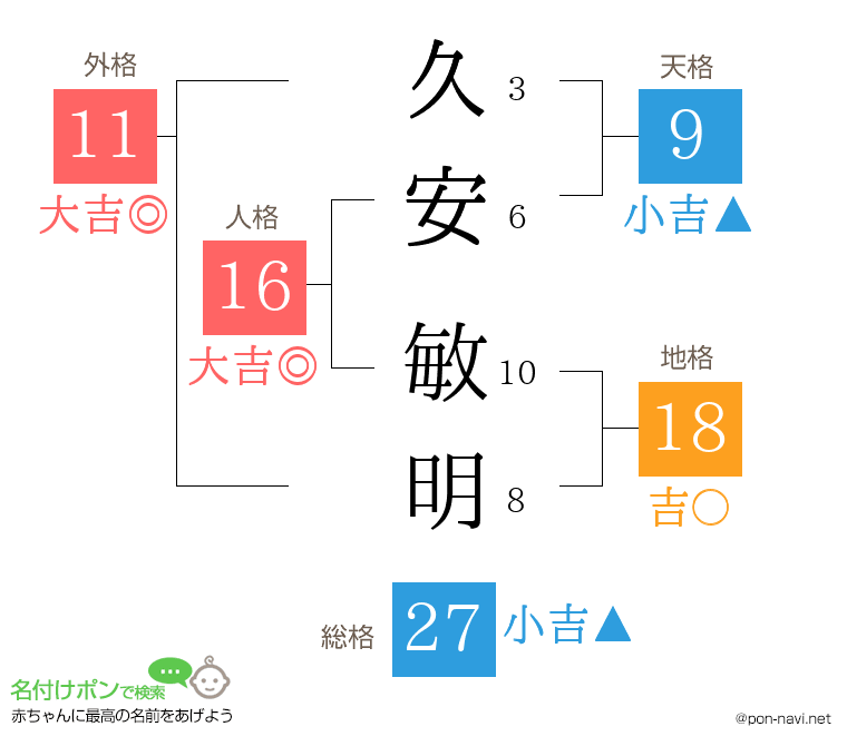 久安 敏明さんの姓名判断結果