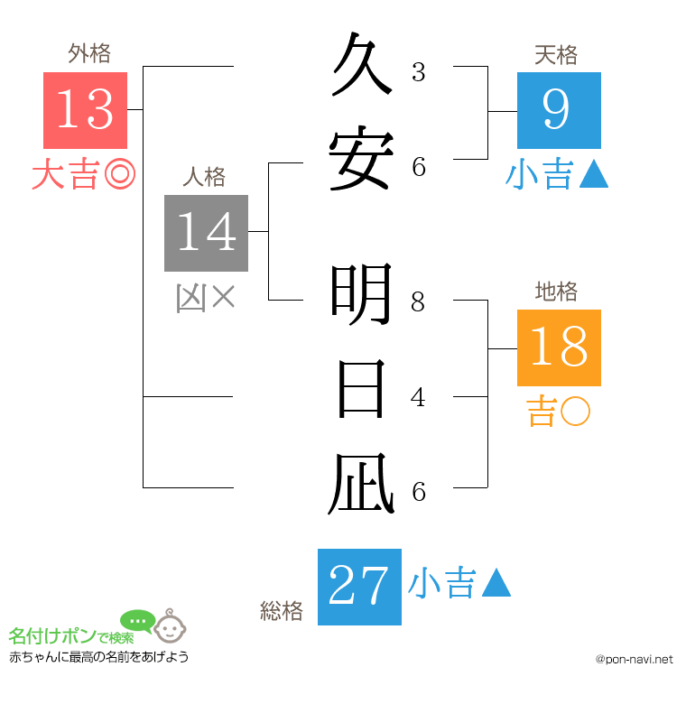久安 明日凪さんの姓名判断結果