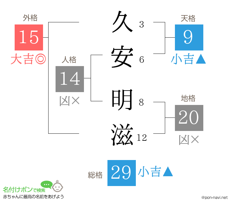 久安 明滋さんの姓名判断結果