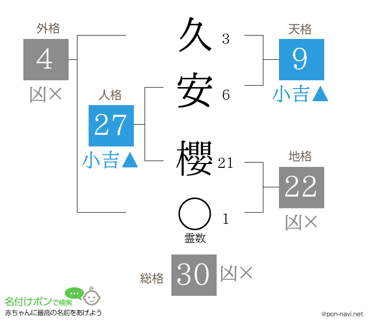 久安 櫻さんの姓名判断結果