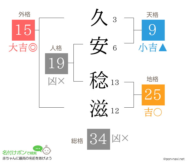 久安 稔滋さんの姓名判断結果