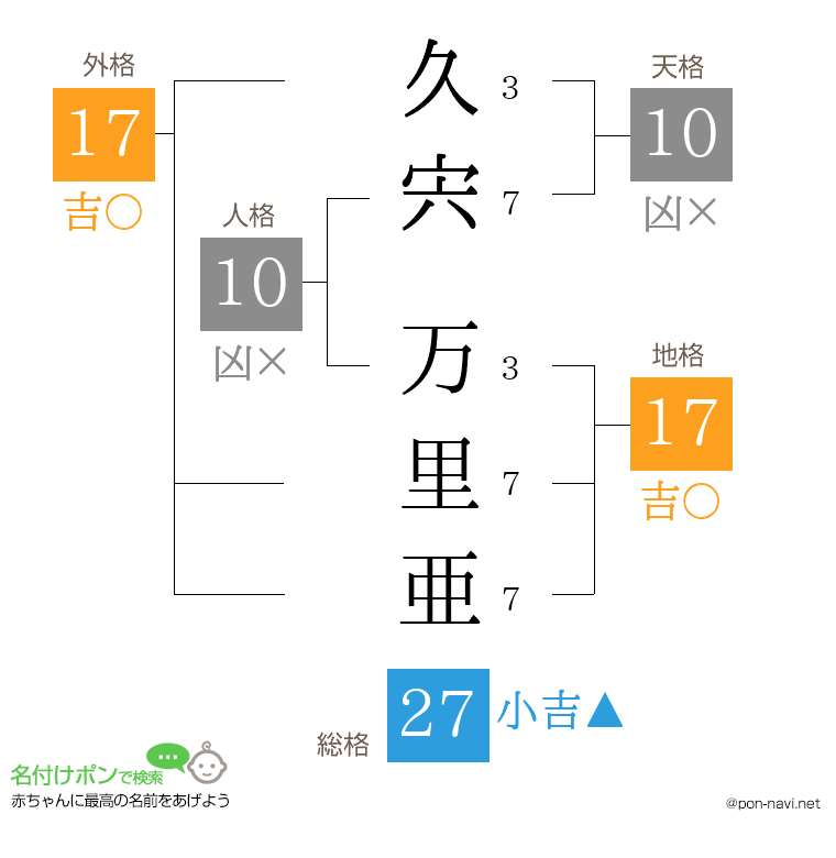 久宍 万里亜さんの姓名判断結果
